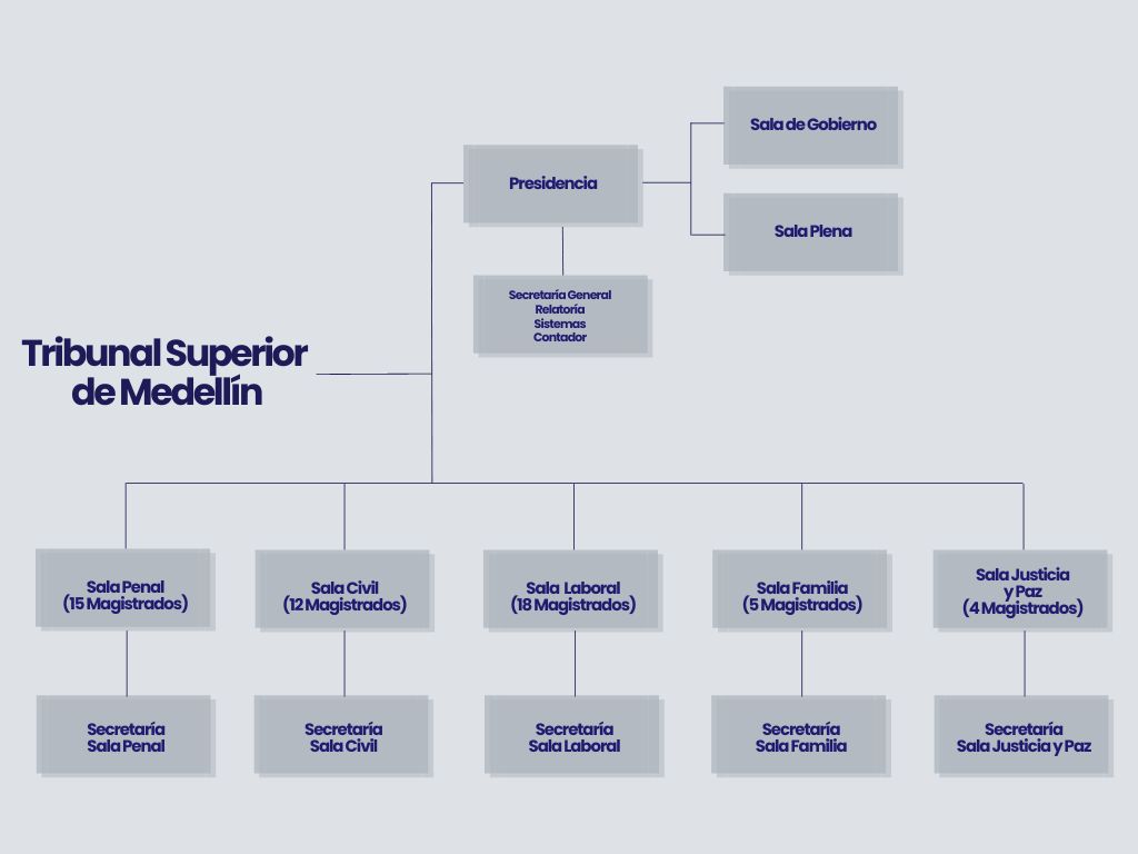 Organigrama del Tribunal Superior de Medellín